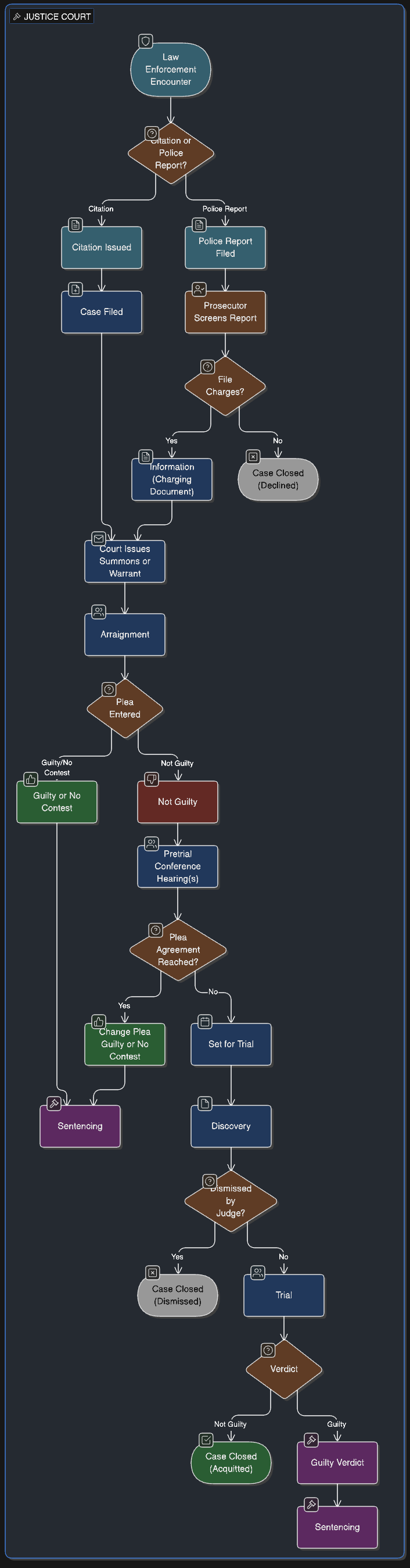 Justice Court process flowchart